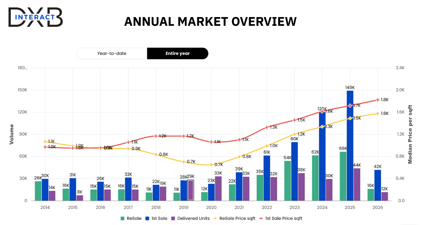 Real Estate Investment in Dubai - Annual Market Overview